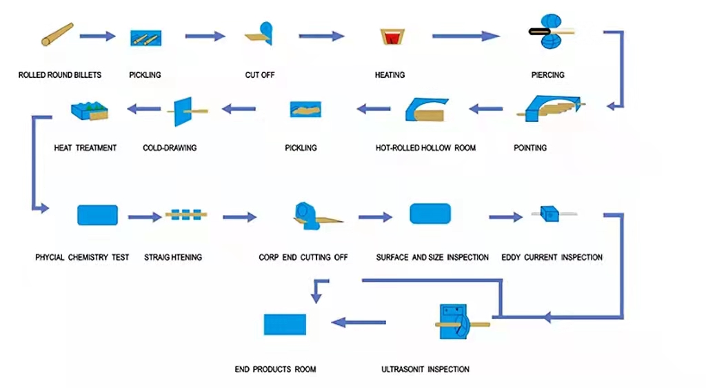 Structural Steel Pipe Process